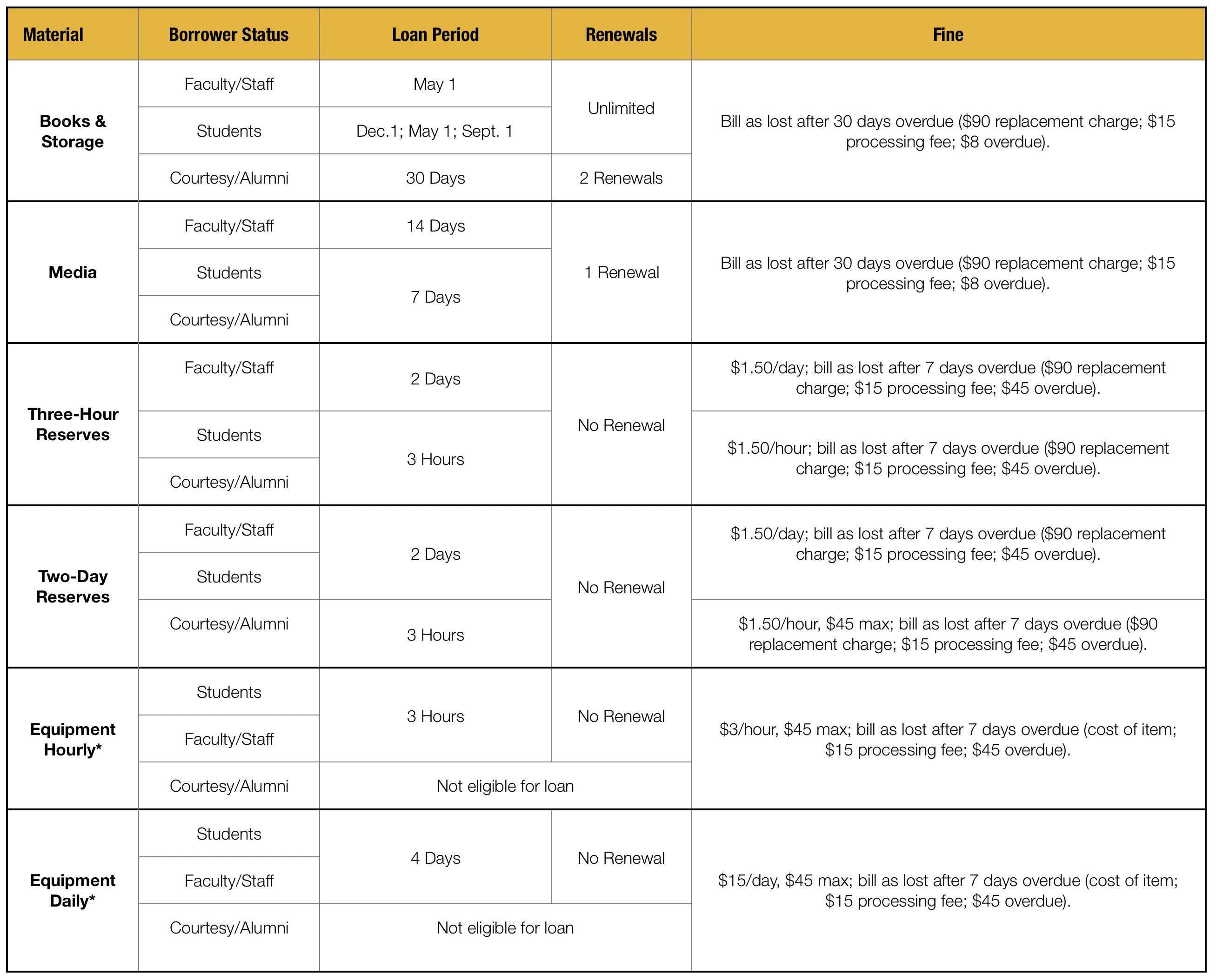 Circulation policies - for accessible version, contact University Libraries at 518-442-3600