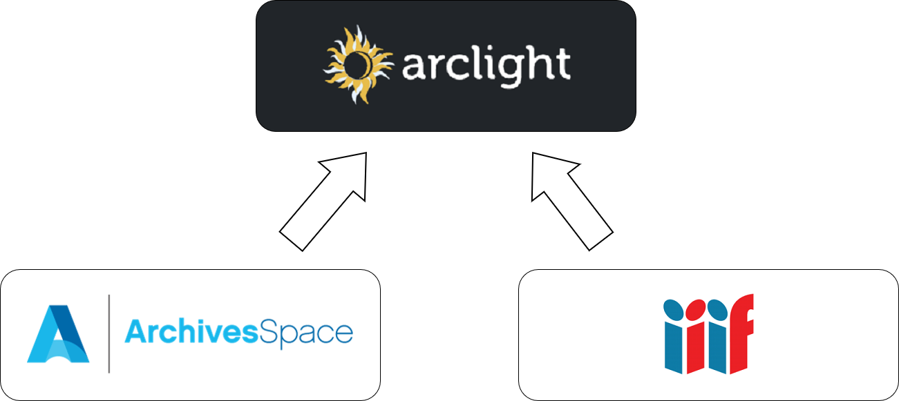 diagram depicting arclight integration